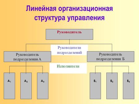 Организационные структуры управления