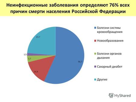Неинфекционные заболевания определяют 76% всех причин смерти населения Российской Федерации.