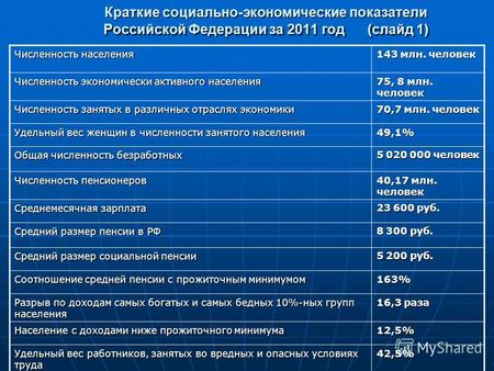 Краткие социально-экономические показатели Российской Федерации за 2011 год (слайд 1) Численность населения 143 млн. человек Численность экономически активного.
