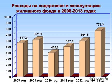 Расходы на содержание и эксплуатацию жилищного фонда в 2008-2013 годах.