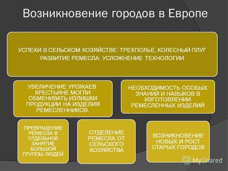 Возникновение городов в Европе УСПЕХИ В СЕЛЬСКОМ ХОЗЯЙСТВЕ: ТРЕХПОЛЬЕ, КОЛЕСНЫЙ ПЛУГ РАЗВИТИЕ РЕМЕСЛА: УСЛОЖНЕНИЕ ТЕХНОЛОГИИ УВЕЛИЧЕНИЕ УРОЖАЕВ. КРЕСТЬЯНЕ.