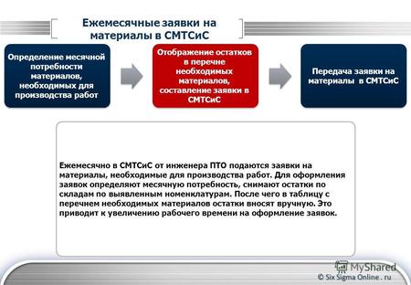 © Six Sigma Online. ru Ежемесячные заявки на материалы в СМТСиС Определение месячной потребности материалов, необходимых для производства работ Передача.