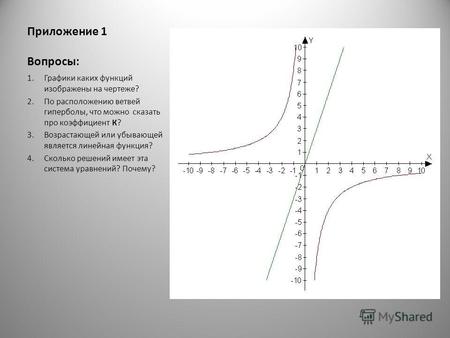 Приложение 1 Вопросы: 1. Графики каких функций изображены на чертеже? 2. По расположению ветвей гиперболы, что можно сказать про коэффициент К? 3. Возрастающей.