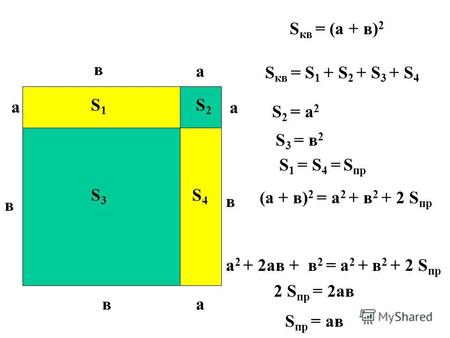 А в а а а в в в S1S1 S3S3 S2S2 S4S4 S кв = (а + в) 2 S 2 = а 2 S 3 = в 2 S 1 = S 4 = S пр S кв = S 1 + S 2 + S 3 + S 4 (а + в) 2 = а 2 + в 2 + 2 S пр а.