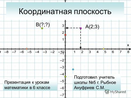 Координатная плоскость A(2;3) Подготовил учитель школы 5 г. Рыбное Ануфриев С.М. Презентация к урокам математики в 6 классе B(?;?) x.