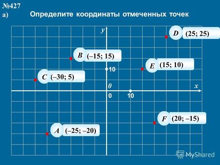 Определите координаты отмеченных точек y x 10 0 0 427 а) (–25; –20) А (–15; 15) (–30; 5) (25; 25) (15; 10) (20; –15) C B D E F.
