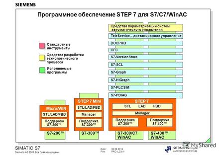 Date:30.09.2014 File:PRO1_03r.1 SIMATIC S7 Siemens AG 2003. Все права защищены. SITRAIN Training for Automation and Drives Программное обеспечение STEP.