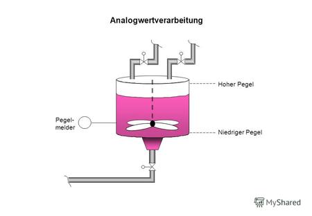 Analogwertverarbeitung Pegel- melder Hoher Pegel Niedriger Pegel.