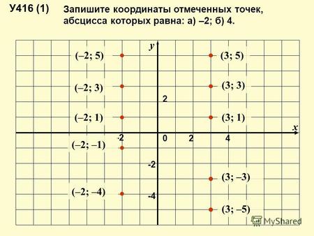 Запишите координаты отмеченных точек, абсцисса которых равна: а) –2; б) 4. y x -2 2 -4-4 240 У416 (1) (–2; 5) (–2; 3) (–2; 1) (–2; –1) (–2; –4) (3; 5)