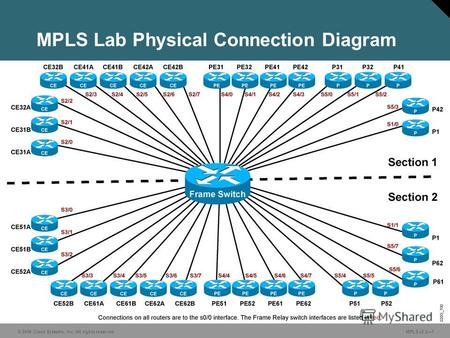 © 2006 Cisco Systems, Inc. All rights reserved. MPLS v2.21 MPLS Lab Physical Connection Diagram.