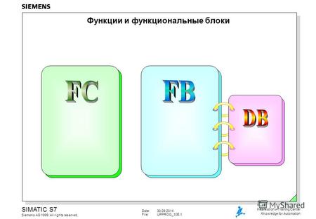 Date:30.09.2014 File:UPPROG_10E.1 SIMATIC S7 Siemens AG 1999. All rights reserved. Information и Training Center Knowledge for Automation Функции и функциональные.