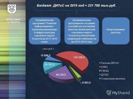 Бюджет ДИТиС на 2015 год = 231 788 тыс.руб. ДИТиС мэрии г.о. Тольятти Муниципальная программа Развитие информационно - телекоммуникационной инфраструктуры.