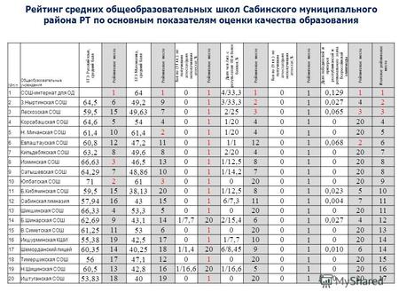 Рейтинг средних общеобразовательных школ Сабинского муниципального района РТ по основным показателям оценки качества образования п/п Общеобразовательные.