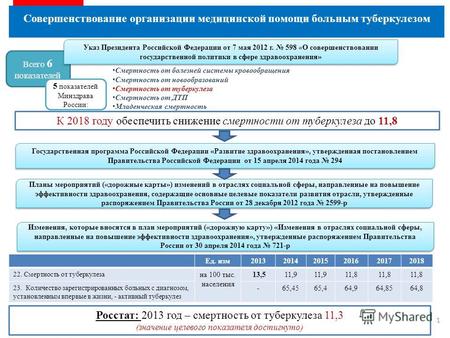 Всего 6 показателей Указ Президента Российской Федерации от 7 мая 2012 г. 598 «О совершенствовании государственной политики в сфере здравоохранения» 5.