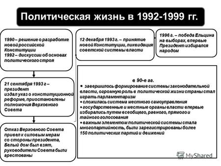 Политическая жизнь в 1992-1999 гг. 1990 – решение о разработке новой российской Конституции 1992 – дискуссии об основах политического строя Отказ Верховного.