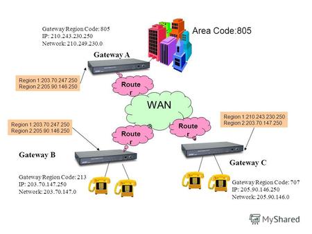 WAN Route r Area Code:805 Gateway A Gateway Region Code: 805 IP: 210.243.230.250 Network: 210.249.230.0 Route r Gateway B Gateway Region Code: 213 IP: