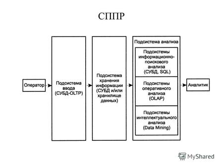 СППР OLAP и OLTP системы OLTP – оперативная транзакционная обработка данных OLAP – оперативная аналитическая обработка данных.
