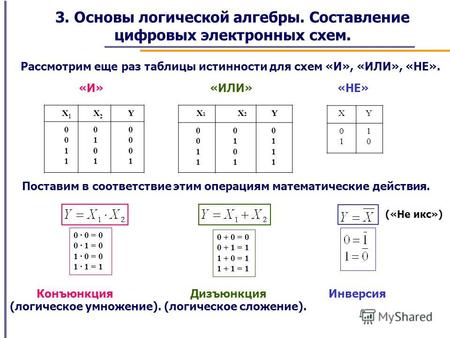 3. Основы логической алгебры. Составление цифровых электронных схем. Рассмотрим еще раз таблицы истинности для схем «И», «ИЛИ», «НЕ». X 1 X 2 Y 0 1 0 1.
