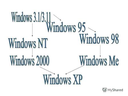 ГОЛОВОЛОМКИ Из данных букв собери три слова по теме Операционная система Windows.