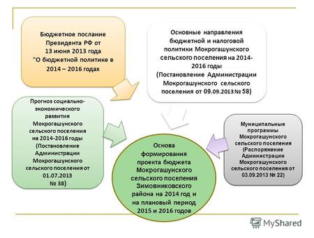 Основа формирования проекта бюджета Мокрогашунского сельского поселения Зимовниковского района на 2014 год и на плановый период 2015 и 2016 годов Бюджетное.