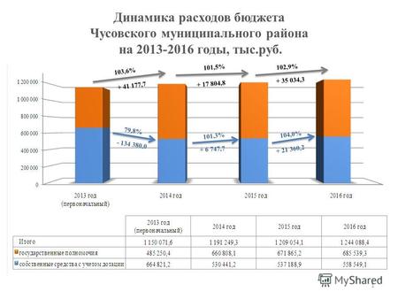 Динамика расходов бюджета Чусовского муниципального района на 2013-2016 годы, тыс.руб. 103,6% 101,5% 102,9% + 41 177,7 + 17 804,8 + 35 034,3 79,8% 101,3%