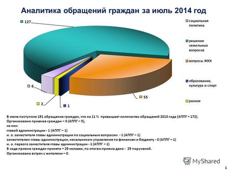 Аналитика обращений граждан за июль 2014 год 1 В июле поступило 191 обращение граждан, что на 11 % превышает количество обращений 2013 года (АППГ – 172).