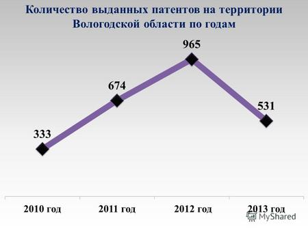 Количество выданных патентов на территории Вологодской области по годам.