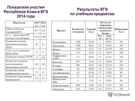 Показатели участия Республики Коми в ЕГЭ 2014 года Показатели 2013 год 2014 год Общее количество участников ЕГЭ 6377 5232 в т. ч. - выпускники ОО текущего.