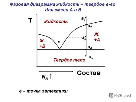 Твердое тело Жидкость Ж. +В Ж. +А а 1 а 1 а 5 а 5 а 2 а 2 а 4 а 4 а 3 а 3 е е – точка эвтектики Фазовая диаграмма жидкость – твердое в-во для смеси А и.