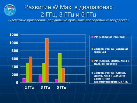 Развитие WiMax в диапазонах 2 ГГц, 3 ГГц и 5 ГГц (частотные присвоения, получившие признание сопредельных государств)