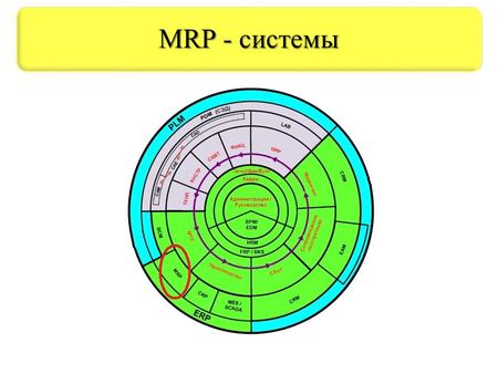 MRP - системы. MRP(Material Requirements Planning) система – это система планирования время поставок материалов, их наличие и остаток на складе. MRP-программа.