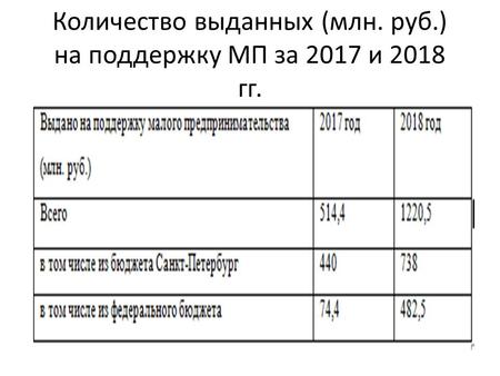 Количество выданных (млн. руб.) на поддержку МП за 2017 и 2018 гг.