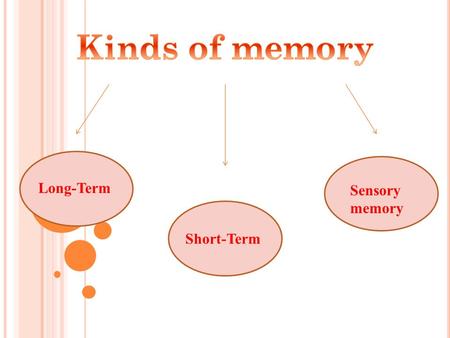 Long-Term Short-Term Sensory memory. Long-term memory is an archive. The alphabet, home address and telephones, names, foreign languages - all this is.